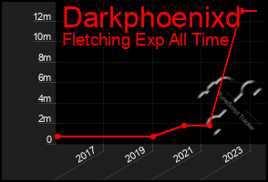 Total Graph of Darkphoenixd