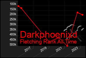 Total Graph of Darkphoenixd