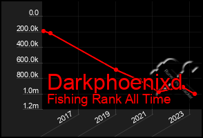 Total Graph of Darkphoenixd