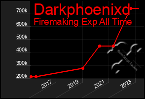 Total Graph of Darkphoenixd