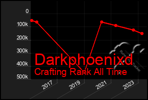 Total Graph of Darkphoenixd