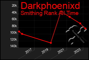 Total Graph of Darkphoenixd