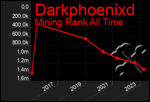 Total Graph of Darkphoenixd