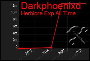 Total Graph of Darkphoenixd