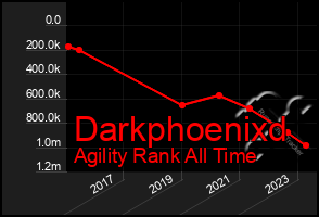 Total Graph of Darkphoenixd