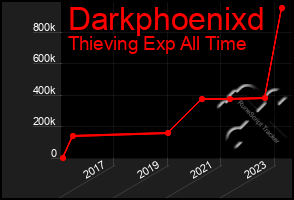 Total Graph of Darkphoenixd