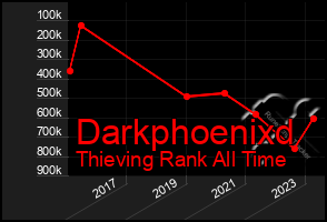 Total Graph of Darkphoenixd