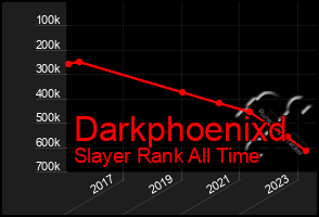 Total Graph of Darkphoenixd