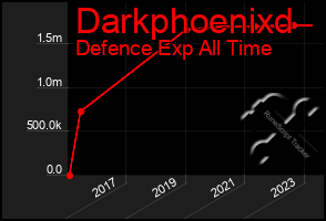 Total Graph of Darkphoenixd