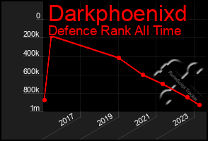 Total Graph of Darkphoenixd