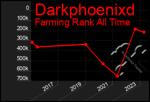 Total Graph of Darkphoenixd