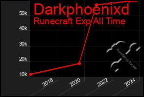 Total Graph of Darkphoenixd