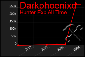 Total Graph of Darkphoenixd