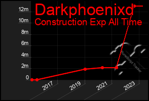 Total Graph of Darkphoenixd