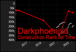 Total Graph of Darkphoenixd