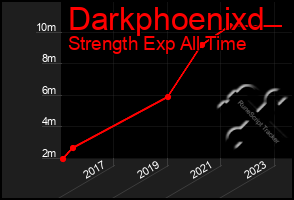 Total Graph of Darkphoenixd