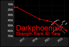 Total Graph of Darkphoenixd