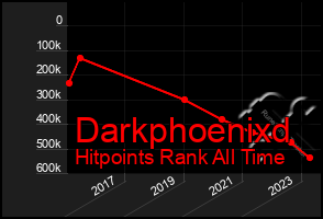 Total Graph of Darkphoenixd