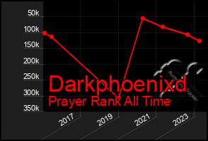 Total Graph of Darkphoenixd