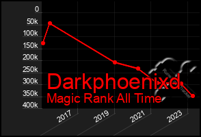 Total Graph of Darkphoenixd