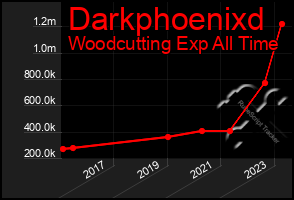 Total Graph of Darkphoenixd