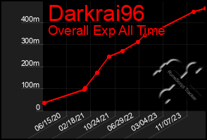 Total Graph of Darkrai96