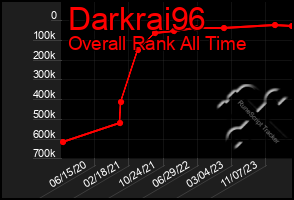 Total Graph of Darkrai96