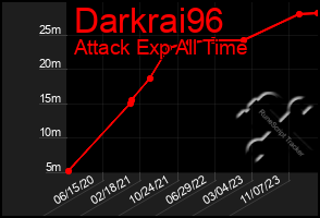 Total Graph of Darkrai96