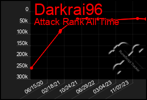 Total Graph of Darkrai96