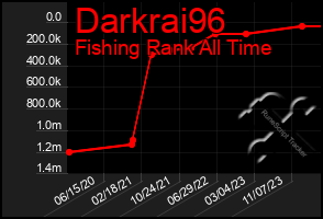 Total Graph of Darkrai96