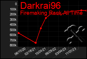 Total Graph of Darkrai96