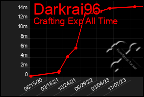 Total Graph of Darkrai96