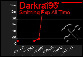 Total Graph of Darkrai96