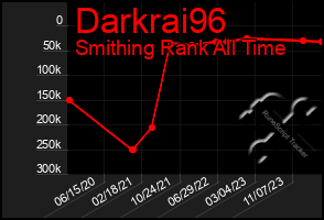 Total Graph of Darkrai96