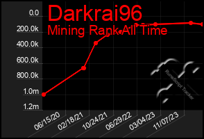 Total Graph of Darkrai96