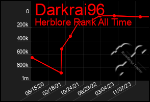 Total Graph of Darkrai96