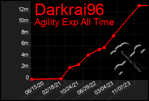 Total Graph of Darkrai96