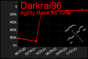 Total Graph of Darkrai96