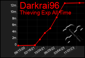 Total Graph of Darkrai96