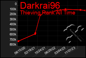 Total Graph of Darkrai96