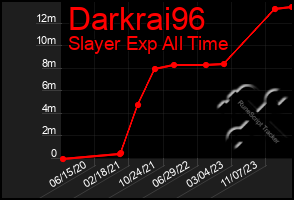 Total Graph of Darkrai96