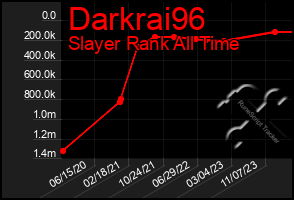 Total Graph of Darkrai96