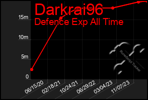 Total Graph of Darkrai96