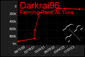 Total Graph of Darkrai96