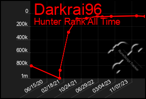 Total Graph of Darkrai96