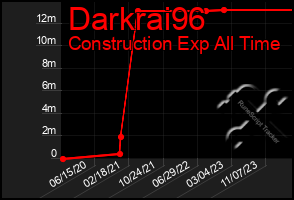 Total Graph of Darkrai96