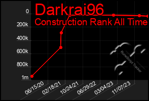 Total Graph of Darkrai96