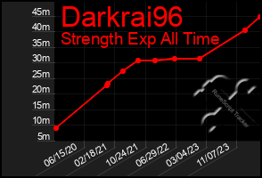 Total Graph of Darkrai96