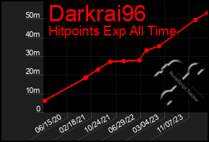 Total Graph of Darkrai96