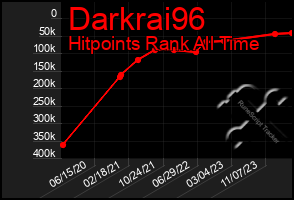 Total Graph of Darkrai96